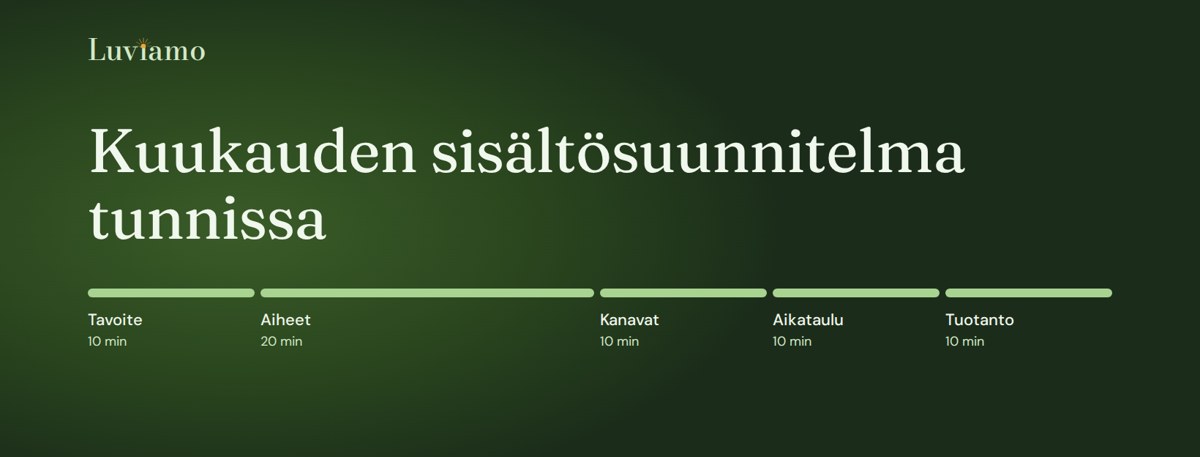 Kuukauden sisältösuunnitelma tunnissa: viisi vaihetta aikajanalla — tavoite 10 min, aiheet 20 min, kanavat 10 min, aikataulu 10 min, tuotanto 10 min